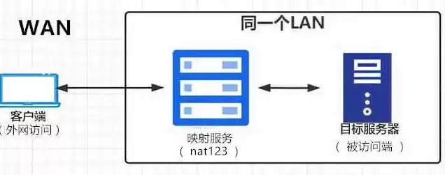 局域网架设共享服务器，局域网共享服务器怎么让外网访问