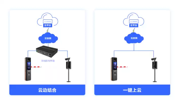 道闸云平台是做什么的，停车道闸本地服务器和云端的区别