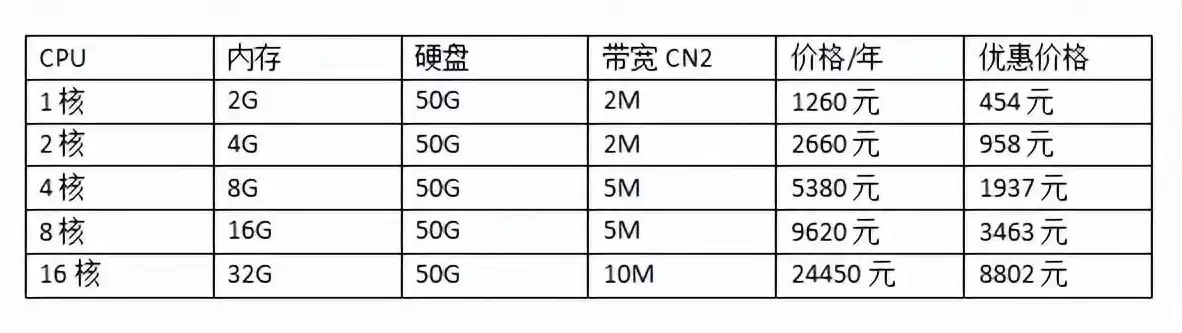 服务器费用一年多少钱