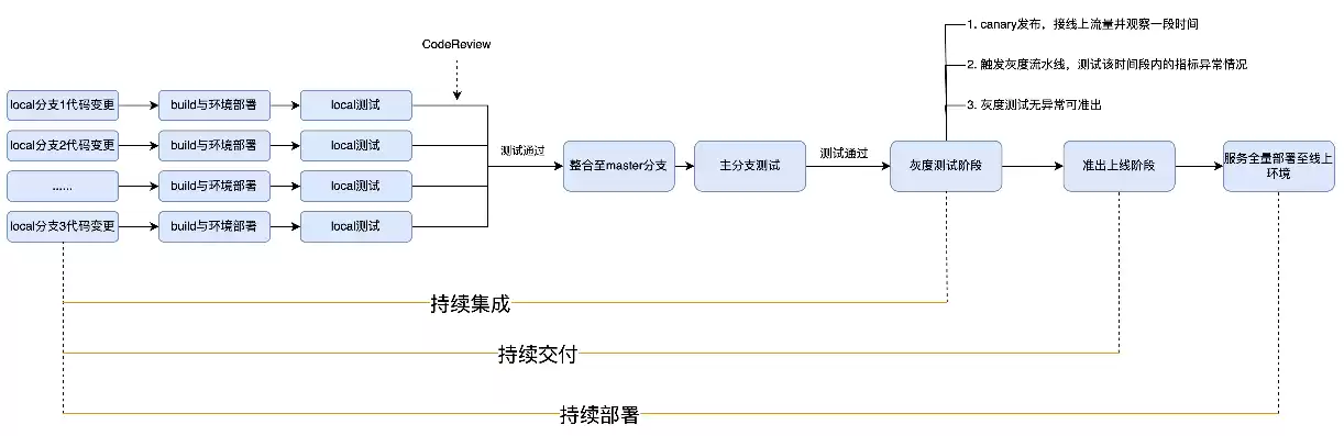 服务器的测试流程是什么，服务器的测试