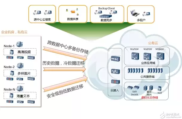 云存储的三种存储类型，云存储分为对象级存储