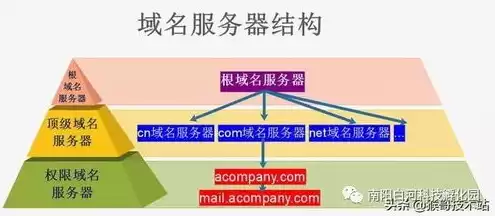 什么是域名服务器域名服务器的作用，域名服务器是做什么用