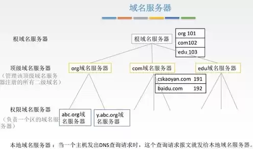 什么是域名服务器域名服务器的作用，域名服务器是做什么用