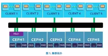 ceph调优的建议，如何提升ceph对象存储的性能