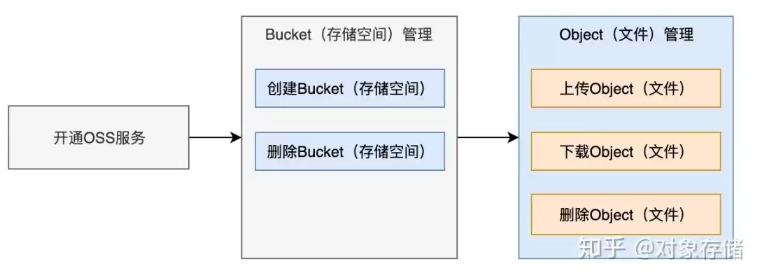 对象存储oss后付费，对象存储上传文件进度卡在0