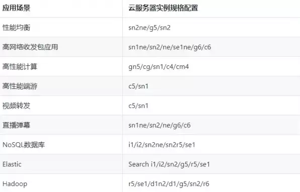 云服务器的服务器配置有哪些类型，云服务器的服务器配置有哪些