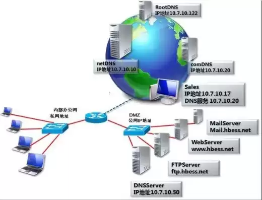 internet地址和域名服务，internet域名服务器的作用是什么