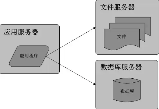 文件服务器和存储服务器区别，文件存储服务器怎么搭建