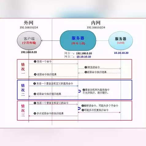 存储服务器的作用，存储服务器的工作原理