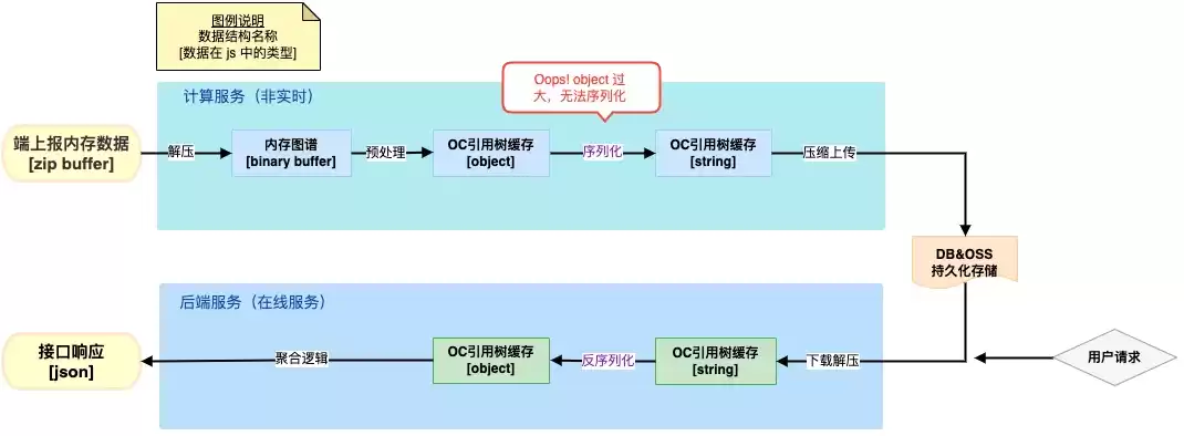 对象存储支持的访问方式不包含以下哪些，对象存储支持哪些数据调度策略研究