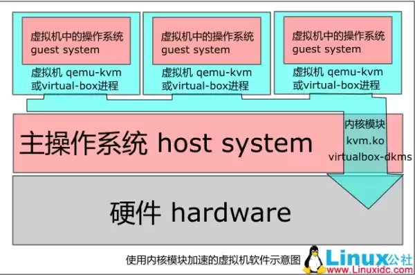 kvm虚拟机运行方式，KVM虚拟机的地址怎么来的