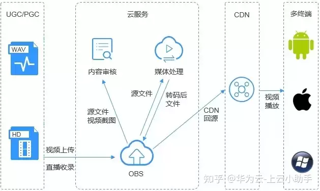 对象存储平台，华为对象存储服务obs的概念