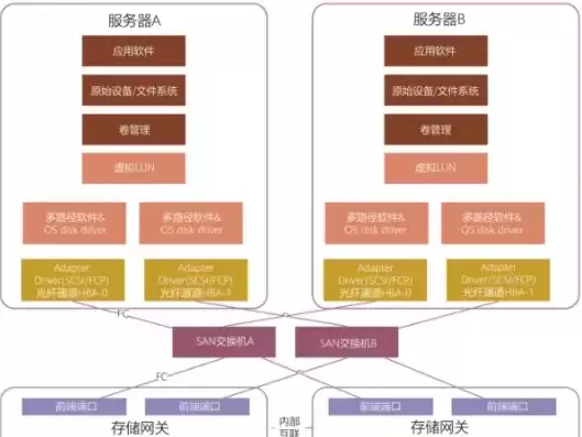 对象存储服务采用的存储机制，对象存储服务对比分析图