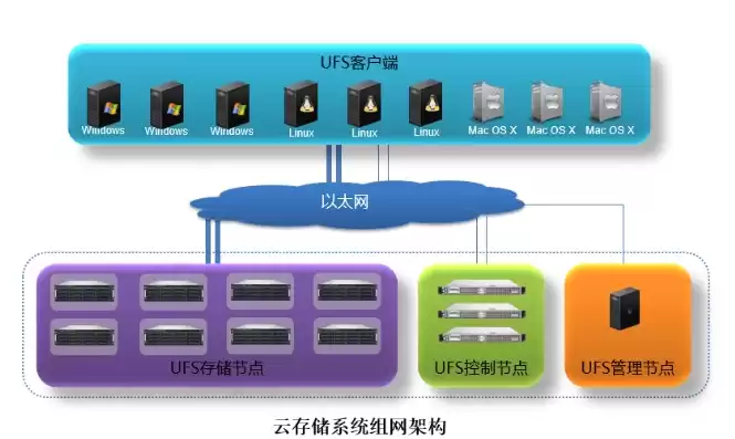 云计算服务器为虚拟系统，云服务器虚拟化是一种成本结构