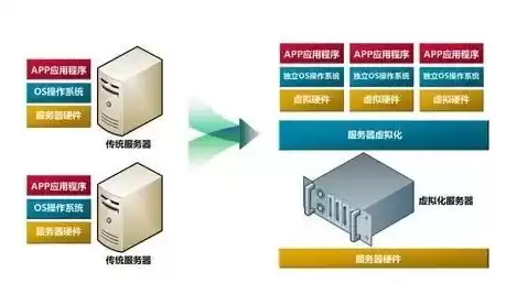 云计算服务器为虚拟系统，云服务器虚拟化是一种成本结构