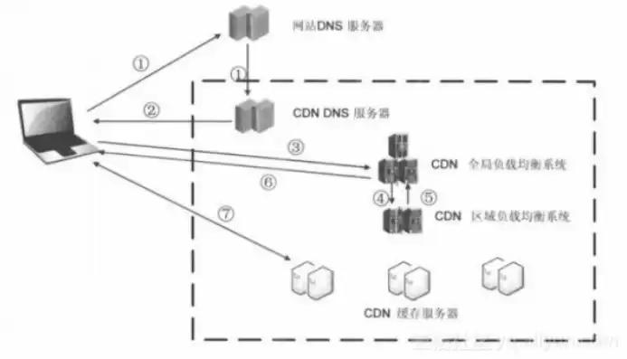 分布式存储和分布式计算，分布式存储和cdn