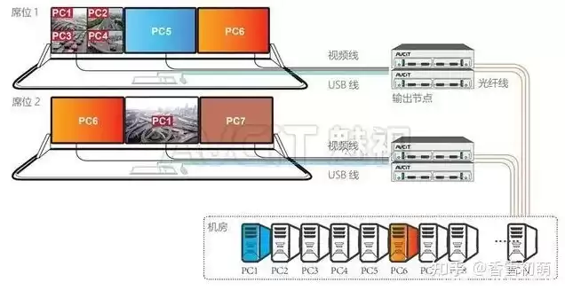 一台主机多人独立使用，一个主机多人使用需要什么设备