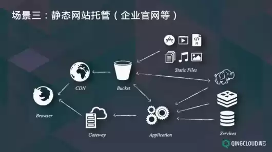 对象存储用于什么客户，对象存储适用的场景