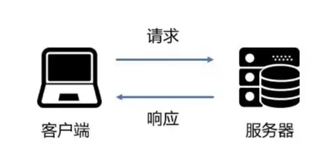 对象存储主要兼容什么接口，对象存储客户端是什么