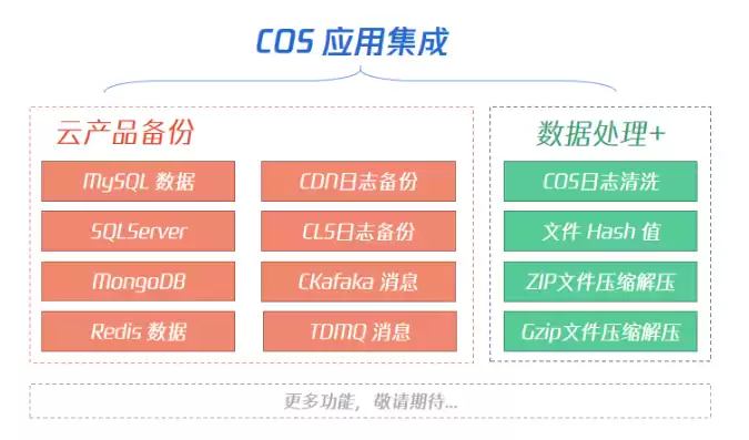 对象存储cos如何配置最好的数据库文件，对象存储cos如何配置最好的数据库