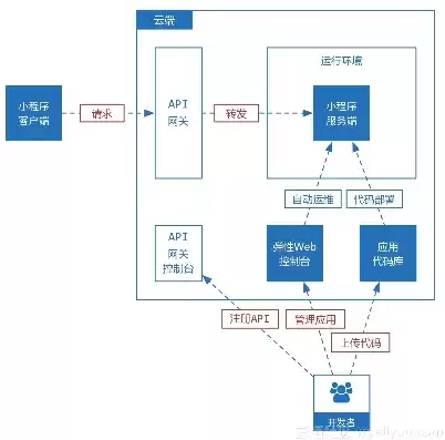 微信小程序云服务器配置，小程序访问云服务器需要域名吗