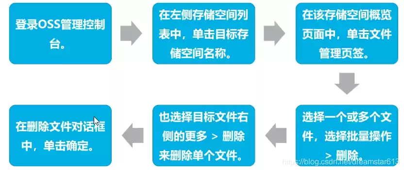 阿里云使用什么对oss对象存储中的照片进行鉴黄，阿里云对象存储oss一天大概多少钱