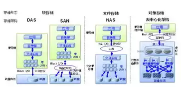 云对象存储是什么意思，华为云对象存储价格怎么算的