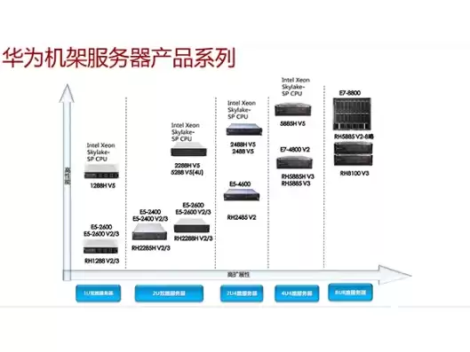 华为服务器产品介绍，华为服务器采用什么架构