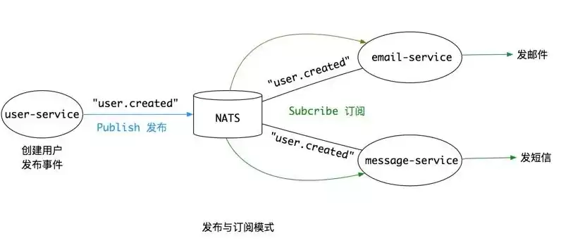 分布式对象存储的概念及原理，分布式对象存储:原理、架构及go语言实现