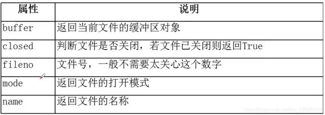 对象储存和文件储存的区别，对象存储与文件存储的比较?举例说明