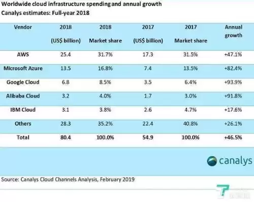 全球云服务公司排名，在全球云服务市场排名前三的是