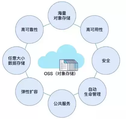 oss对象存储什么意思，oss对象存储怎么做的