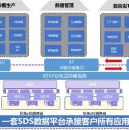 对象存储是啥，对象存储s3协议内容是什么