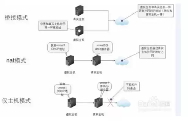 服务器桥接到电脑网卡，服务器桥接