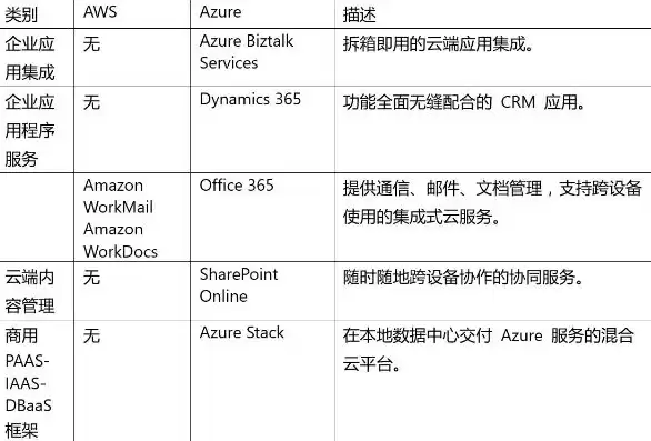 aws提供了哪些云服务，aws主要提供哪些云服务产品