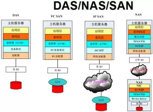 osd对象存储，oss对象存储服务流程是什么阶段