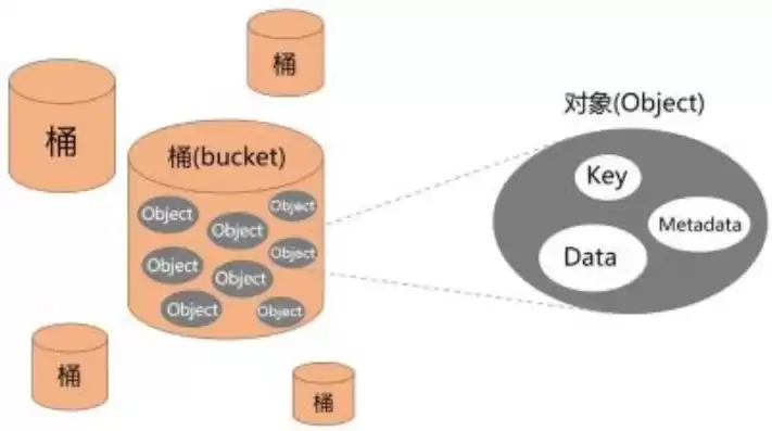 对象存储的作用，对象存储与目标存储