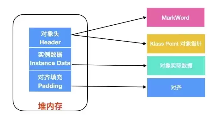 对象存储的作用，对象存储与目标存储