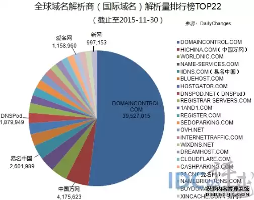 最新域名注册查询，域名注册商排行榜查询