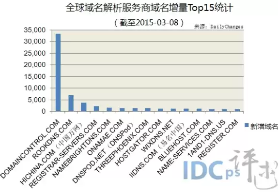 最新域名注册查询，域名注册商排行榜查询