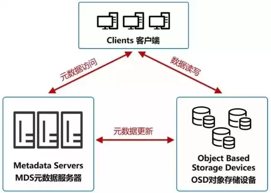 对象存储 非结构化数据，对象存储提供非结构化数据的什么服务