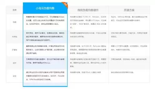 云平台负载均衡，云服务器负载均衡报价明细表