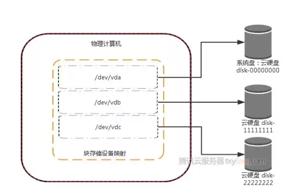 云服务器 硬盘，云服务器有多少硬盘组成