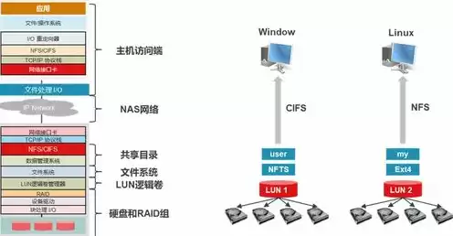 云存储和对象存储的区别，腾讯云对象存储和文件存储