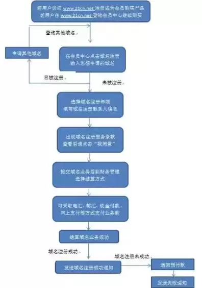 域名注册流程图片简单易懂，域名注册流程图片简单