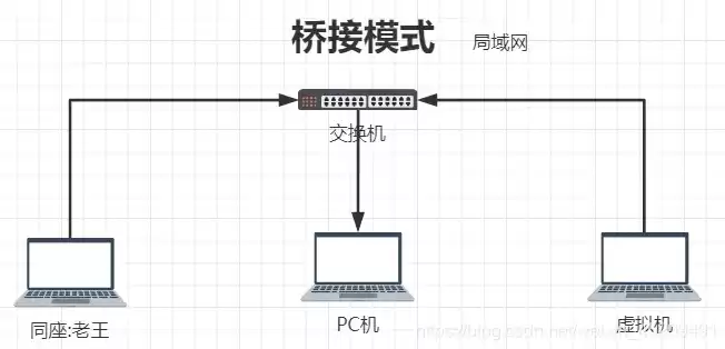 虚拟机 桥接模式，虚拟机桥接模式复制物理网络连接状态