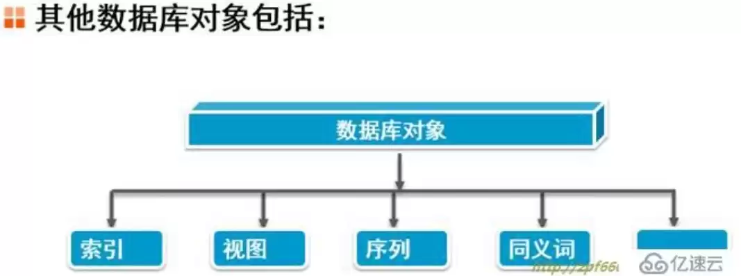 存储过程是什么的对象，存储过程是一种数据库对象吗