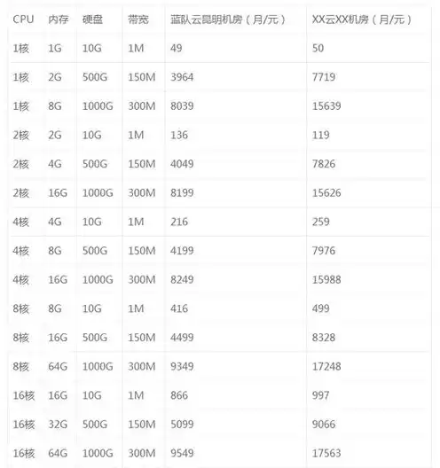 云服务器10元，云服务器多少钱价格表一览表