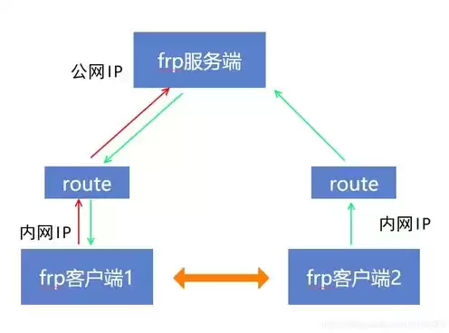 p2p穿透服务器搭建，个人服务器的p2p内网穿透