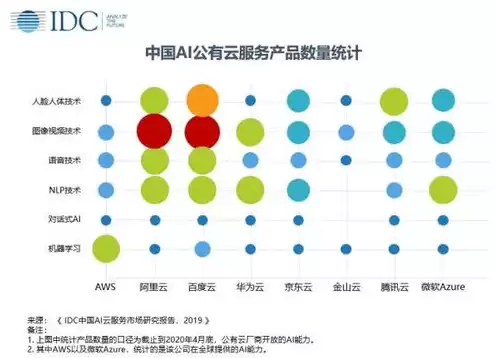 云服务世界排名，全球云服务前三排名